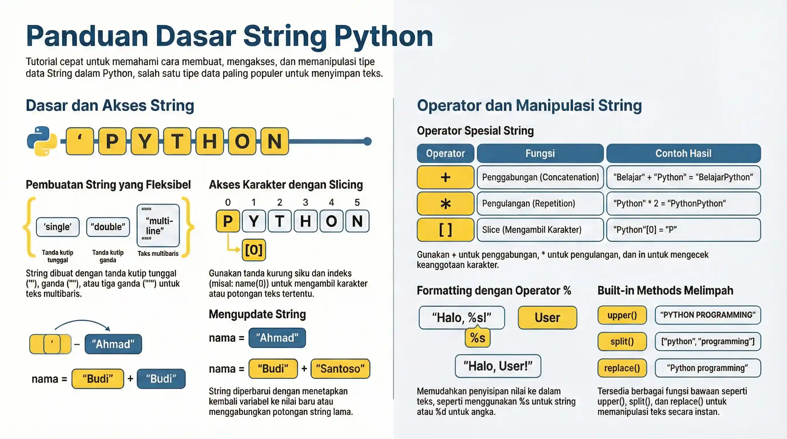 Tipe Data String Python